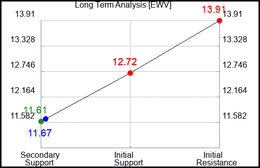 EWV Long Term Analysis for January 18 2024