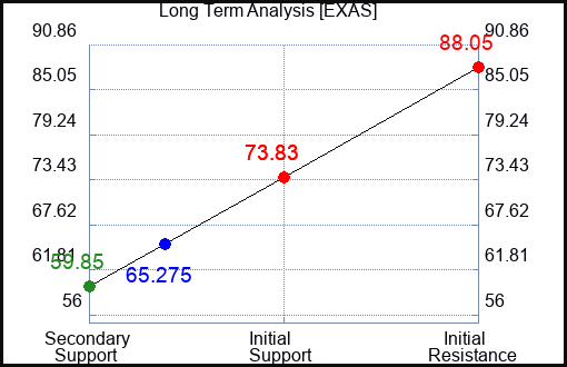 EXAS Long Term Analysis for January 18 2024