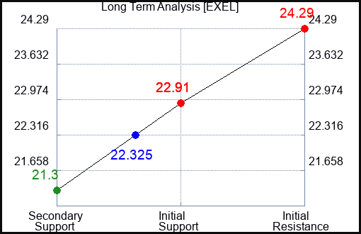 EXEL Long Term Analysis for January 18 2024