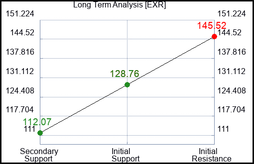 EXR Long Term Analysis for January 18 2024