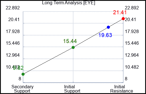 EYE Long Term Analysis for January 18 2024