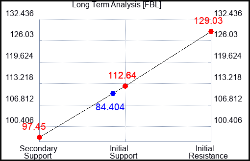 FBL Long Term Analysis for January 18 2024