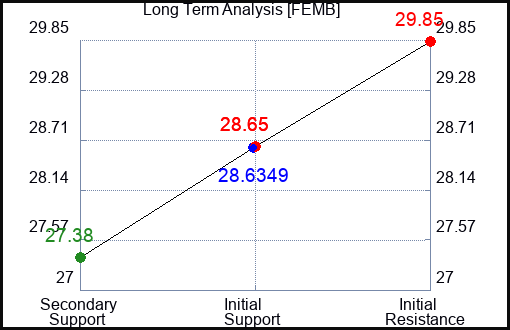 FEMB Long Term Analysis for January 18 2024
