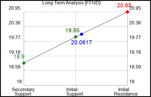 FFND Long Term Analysis for January 18 2024