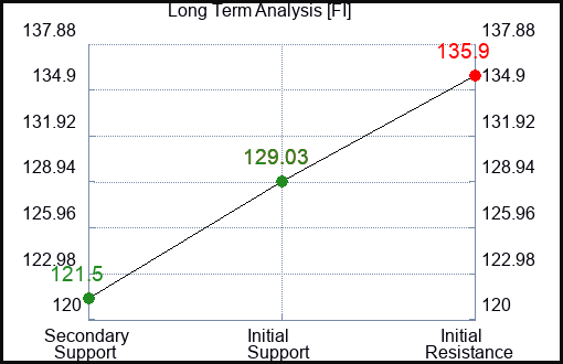 FI Long Term Analysis for January 18 2024