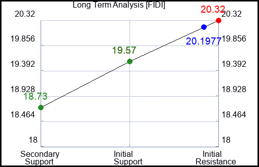 FIDI Long Term Analysis for January 18 2024