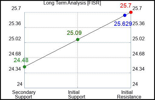 FISR Long Term Analysis for January 18 2024