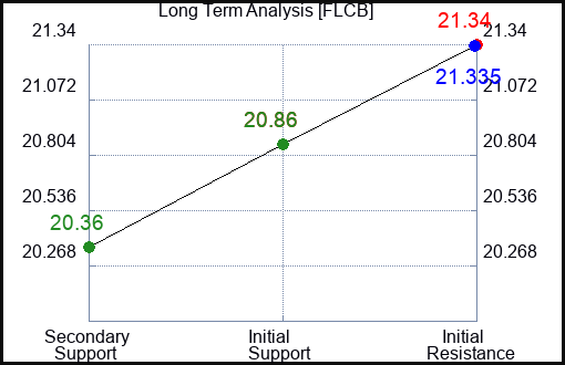 FLCB Long Term Analysis for January 18 2024
