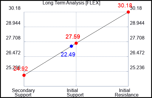 FLEX Long Term Analysis for January 18 2024