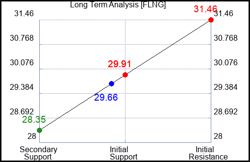 FLNG Long Term Analysis for January 18 2024