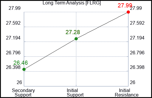 FLRG Long Term Analysis for January 18 2024