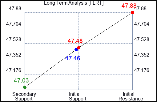 FLRT Long Term Analysis for January 18 2024