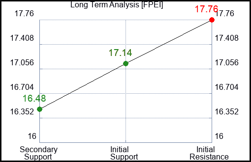 FPEI Long Term Analysis for January 18 2024