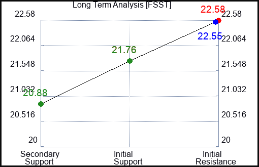FSST Long Term Analysis for January 19 2024
