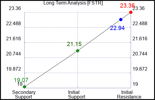 FSTR Long Term Analysis for January 19 2024