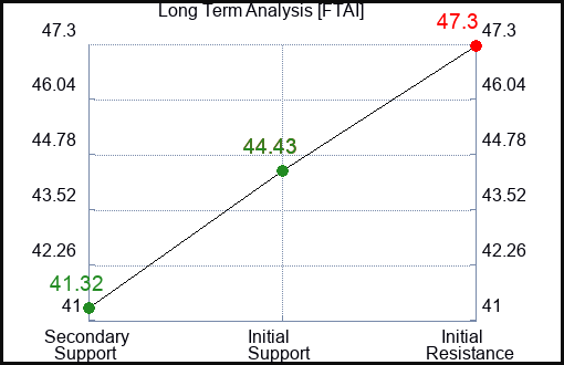 FTAI Long Term Analysis for January 19 2024