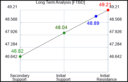 FTBD Long Term Analysis for January 19 2024