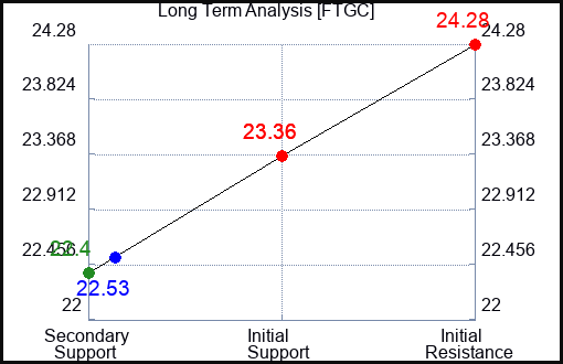 FTGC Long Term Analysis for January 19 2024