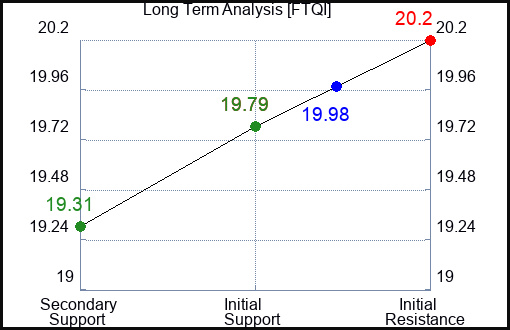 FTQI Long Term Analysis for January 19 2024