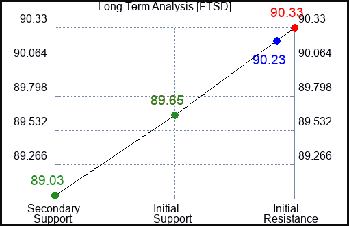 FTSD Long Term Analysis for January 19 2024