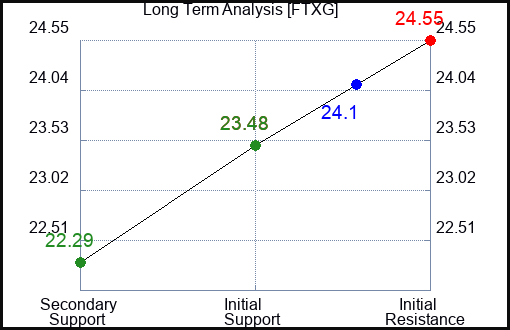 FTXG Long Term Analysis for January 19 2024