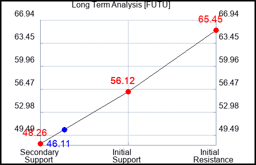 FUTU Long Term Analysis for January 19 2024