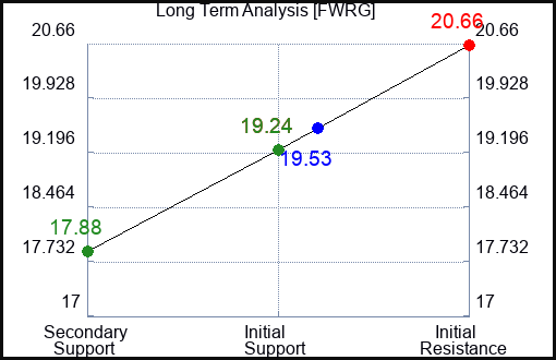 FWRG Long Term Analysis for January 19 2024