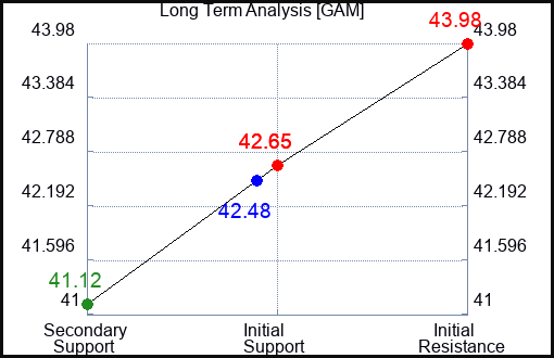 GAM Long Term Analysis for January 19 2024