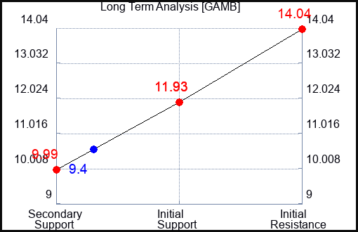 GAMB Long Term Analysis for January 19 2024
