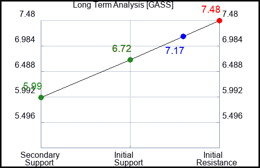 GASS Long Term Analysis for January 19 2024