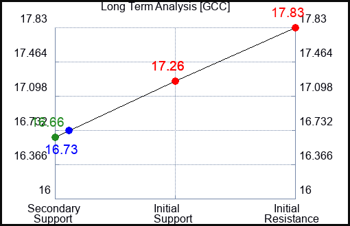 GCC Long Term Analysis for January 19 2024