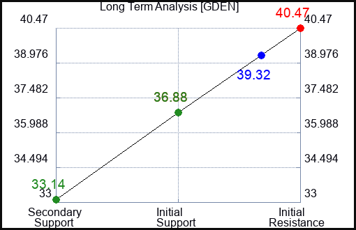 GDEN Long Term Analysis for January 19 2024