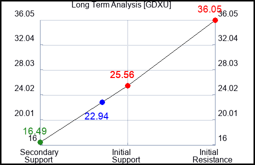 GDXU Long Term Analysis for January 19 2024