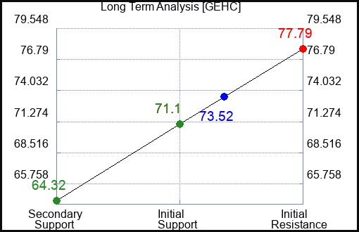 GEHC Long Term Analysis for January 19 2024