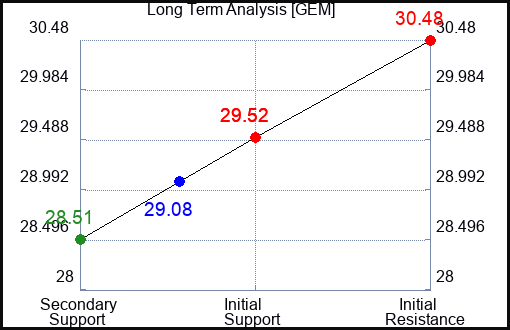 GEM Long Term Analysis for January 19 2024
