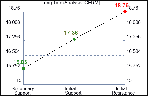 GERM Long Term Analysis for January 19 2024 GERM Long Term Analysis for January 19 2024