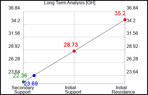 GH Long Term Analysis for January 19 2024