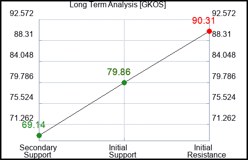 GKOS Long Term Analysis for January 19 2024