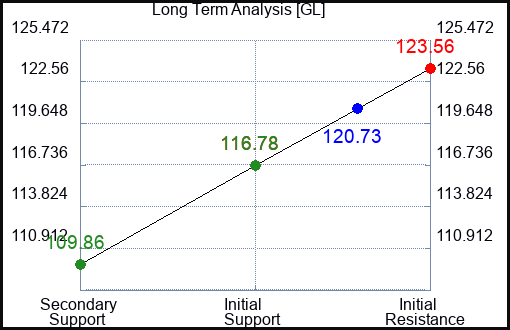 GL Long Term Analysis for January 19 2024