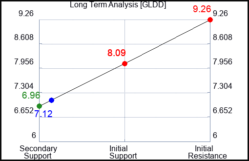 GLDD Long Term Analysis for January 19 2024