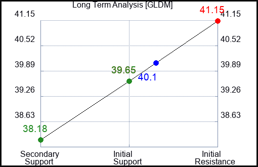 GLDM Long Term Analysis for January 19 2024