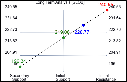 GLOB Long Term Analysis for January 19 2024
