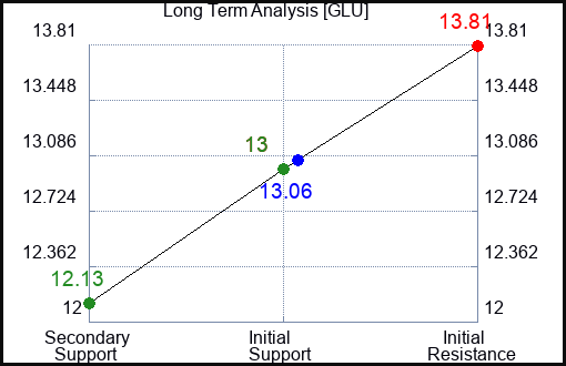 GLU Long Term Analysis for January 19 2024