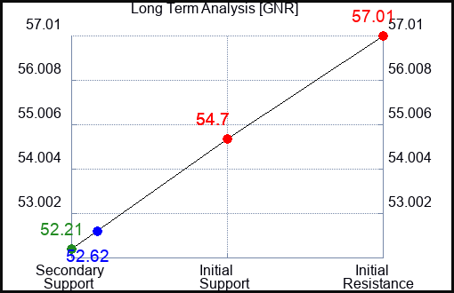 GNR Long Term Analysis for January 19 2024