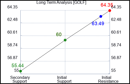 GOLF Long Term Analysis for January 19 2024
