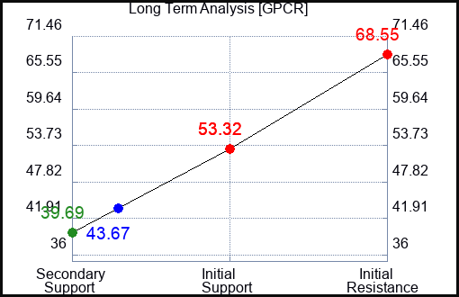 GPCR Long Term Analysis for January 19 2024