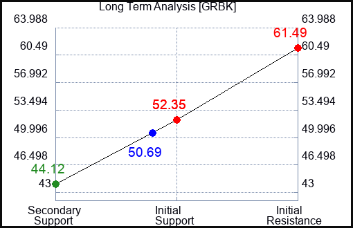 GRBK Long Term Analysis for January 19 2024