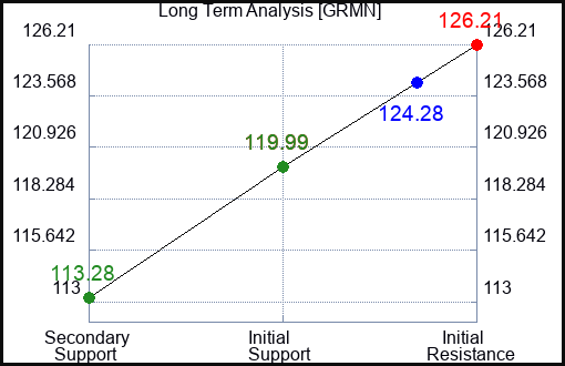 GRMN Long Term Analysis for January 19 2024