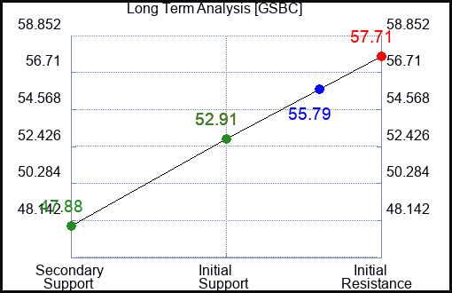 GSBC Long Term Analysis for January 19 2024
