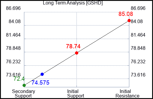 GSHD Long Term Analysis for January 19 2024